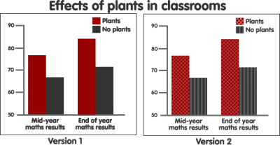 Comparison of two bar charts. The first uses colour alone in the data bars and legend. The second supplements the colour with a pattern so the colours are distinguishable even if you're colour-blind.