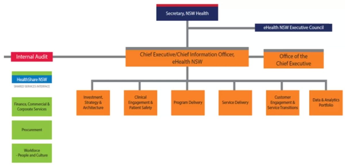 Example organisation chart